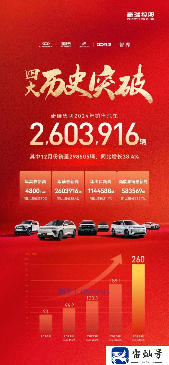 奇瑞集團2024年新能源車銷量大增，全年銷售近58.4萬輛